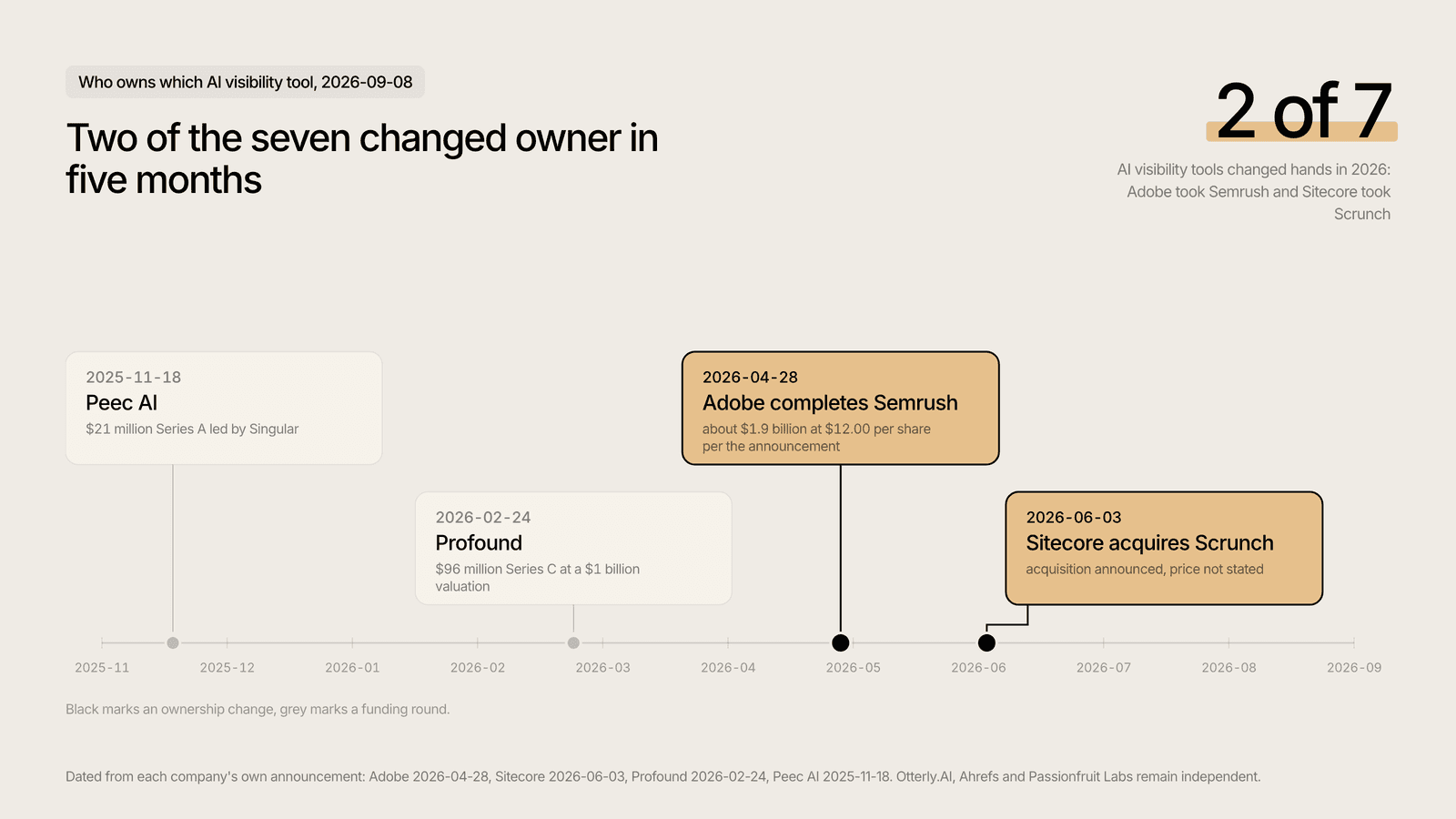 Two of the seven AI visibility tools changed owner in five months: Adobe-Semrush, Sitecore-Scrunch