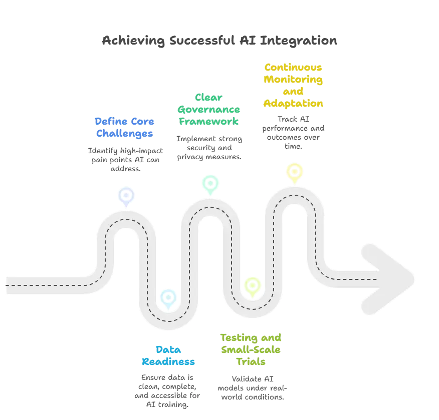 AI integration roadmap showing five key steps from defining challenges to continuous monitoring and adaptation