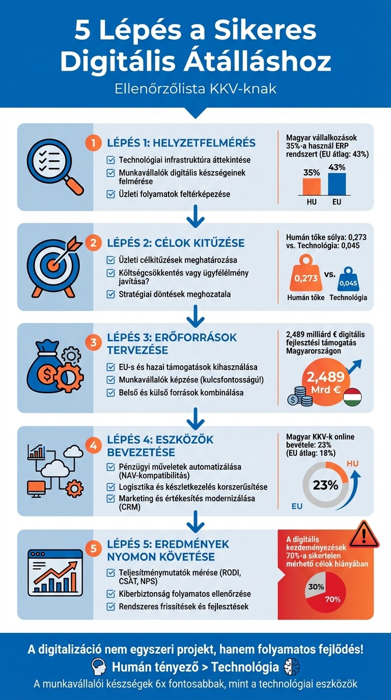 digital control list 1