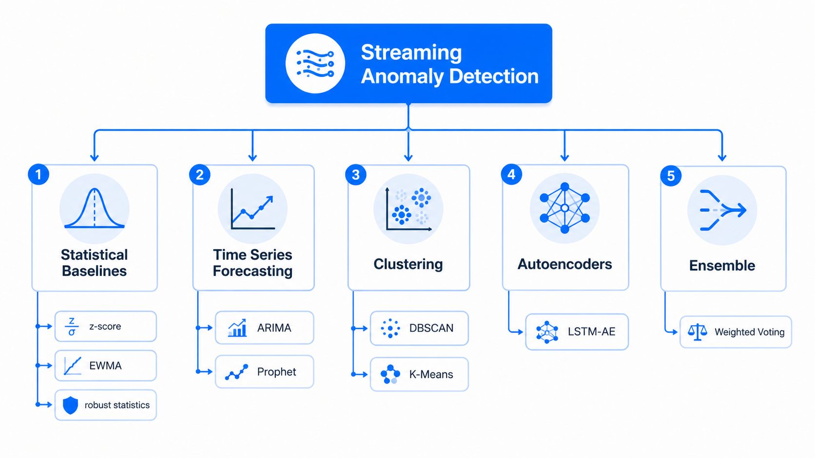 A diagram illustrating five different methodologies used for anomaly detection in streaming data systems.
