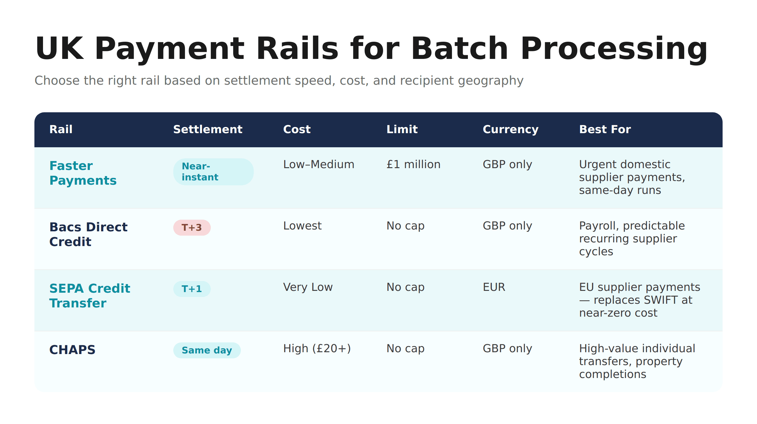 Comparison of batch, bulk, and mass payment types for UK businesses — definitions, use cases, and payment structures