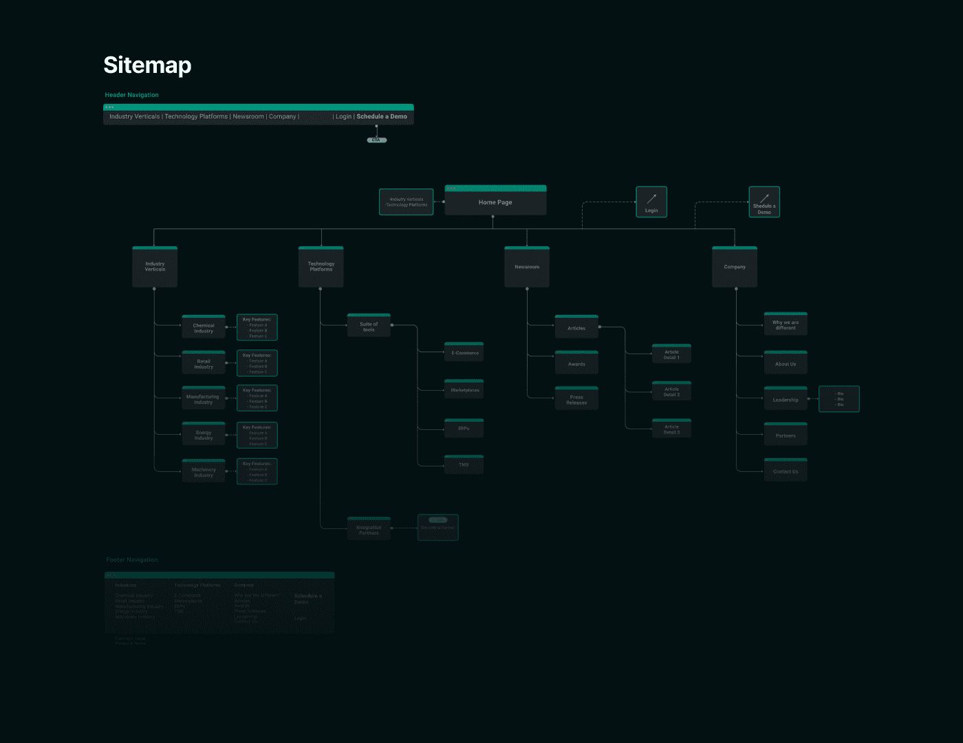 Centerboard Product Design | Information Architecture