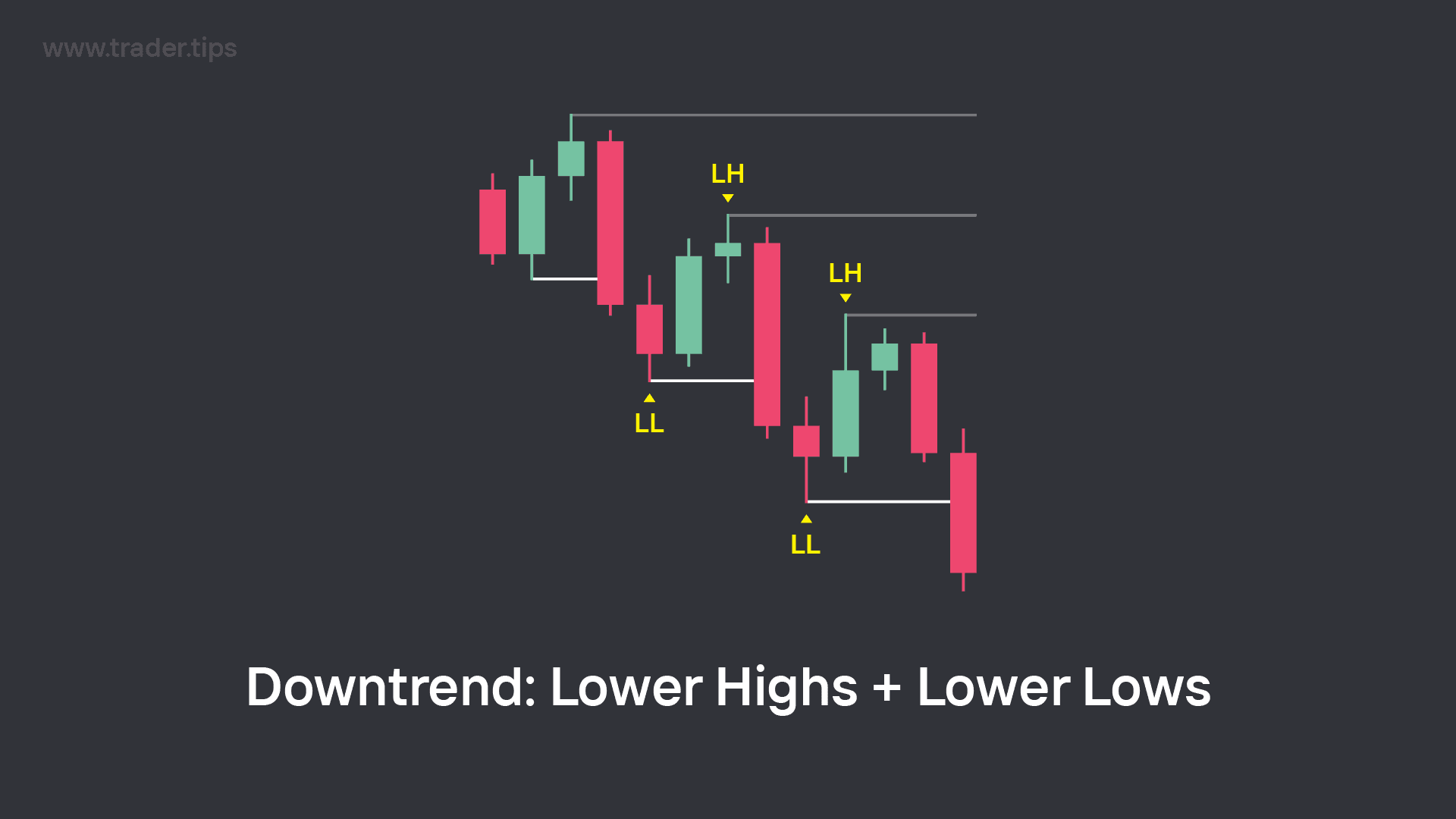 Lower Highs and Lower Lows in a Downtrend