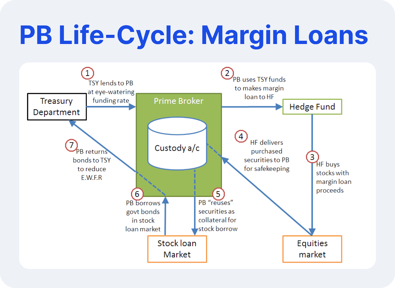 margin lending working principles