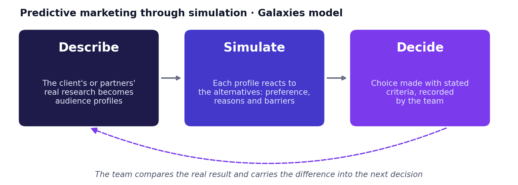 Diagram showing the three stages of predictive marketing: describe, simulate, and decide