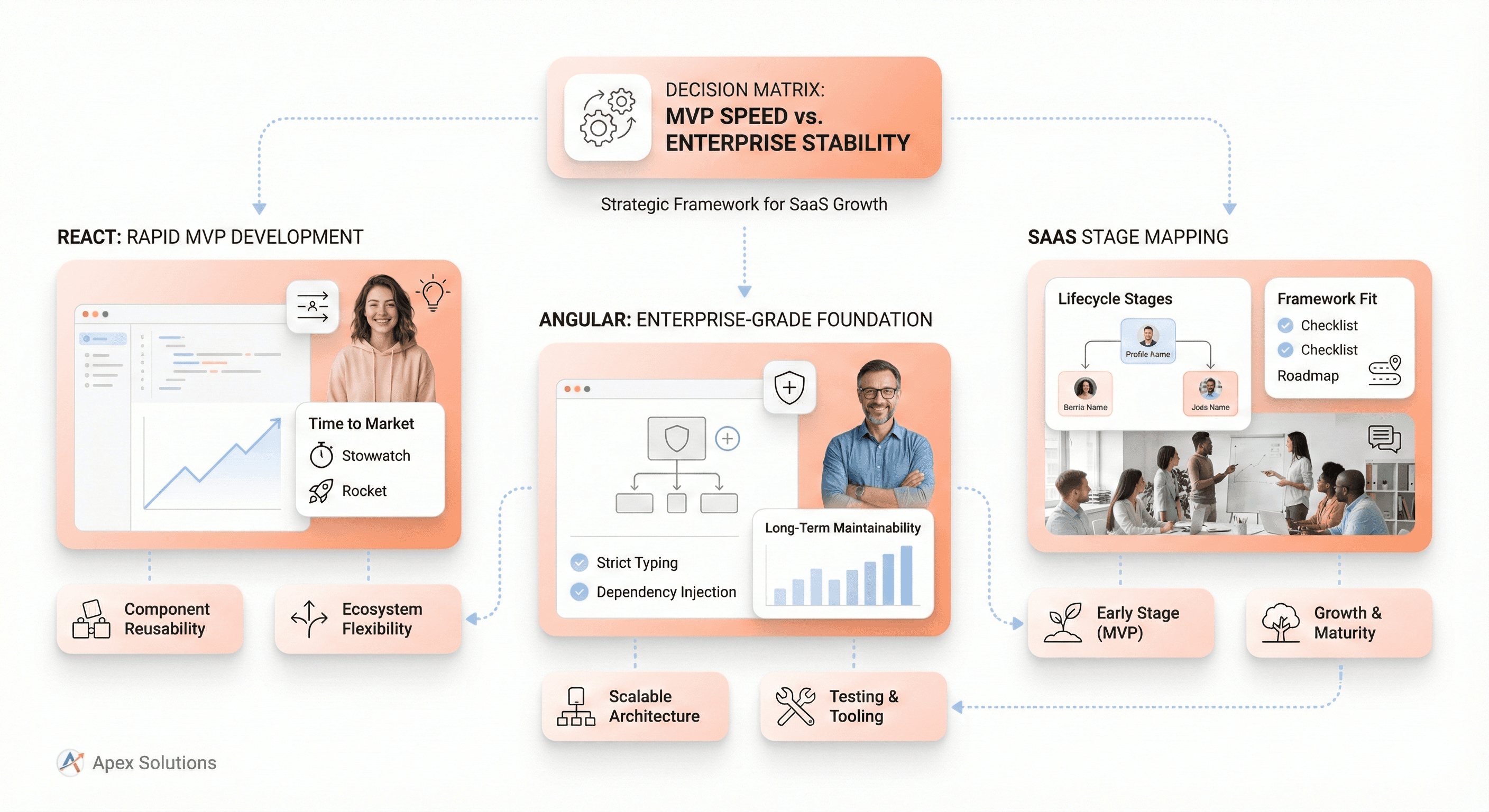 Decision matrix mapping React for rapid MVP development and Angular for enterprise-scale SaaS systems
