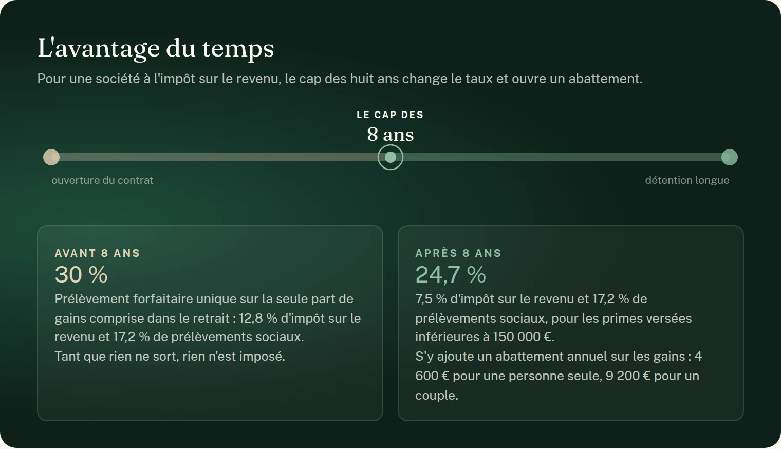 Schéma : l'avantage du temps pour une société à l'impôt sur le revenu. Avant huit ans, les gains compris dans un rachat supportent 30 %, soit 12,8 % d'impôt sur le revenu et 17,2 % de prélèvements sociaux. Tant que rien ne sort, rien n'est imposé. Après huit ans, le taux descend à 24,7 %, soit 7,5 % d'impôt sur le revenu et 17,2 % de prélèvements sociaux, pour les primes versées inférieures à 150 000 €. S'y ajoute un abattement annuel sur les gains de 4 600 € pour une personne seule et 9 200 € pour un couple.