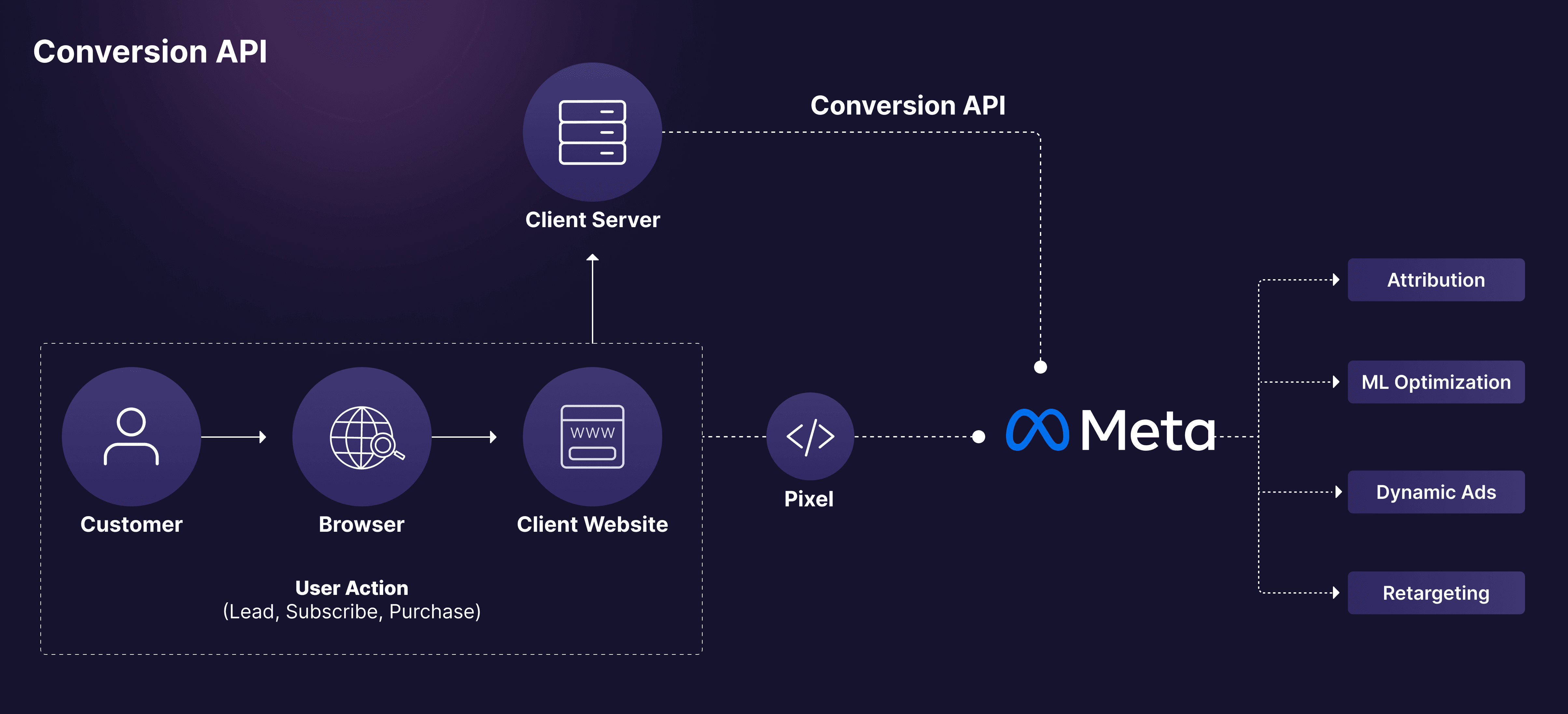 How Meta Converstion API works 