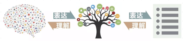 知识结构化模型示意图