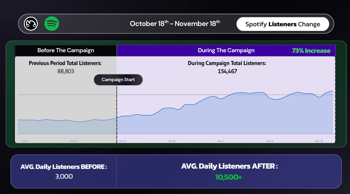 Spotify listener growth chart showing a 73% increase, rising from 3,000 daily listeners to over 10,500 by the campaign's end