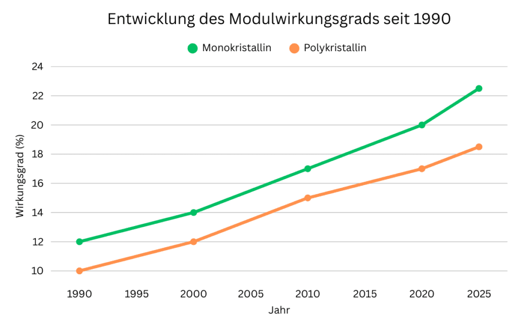 Diagramm von der Entwicklung des Wirkungsgrads von monokristallinen und polykristallinen Modulen von 1990 bis 2025.