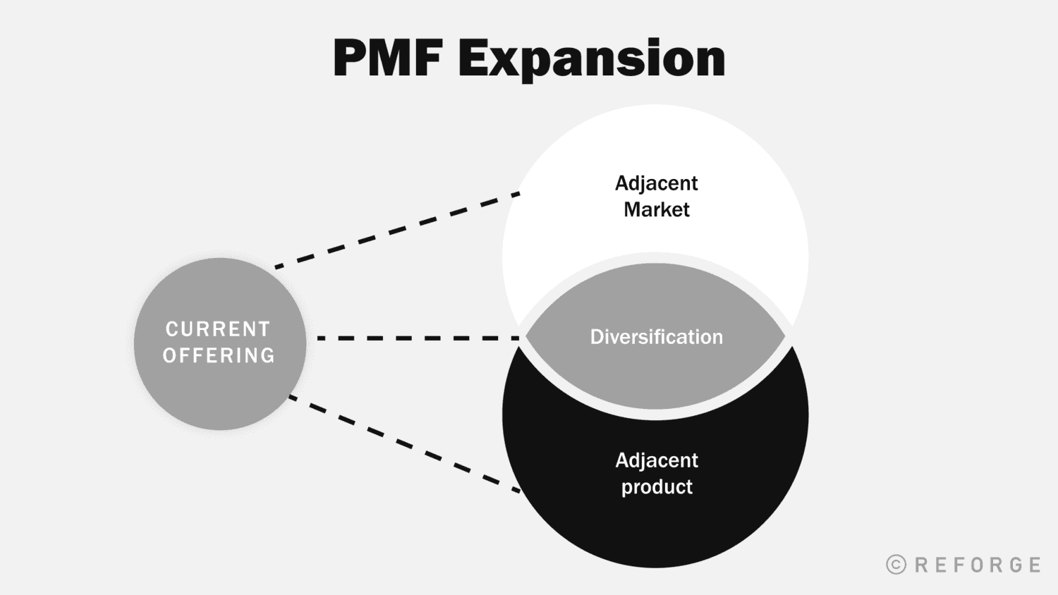 Product Work Beyond Product Market Fit - Product Market Fit Expansion