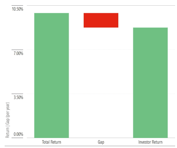 A bar chart illustrating the gap between Total Return (around 10%) and Investor Return (around 8.8%), highlighting the performance difference over time due to investor timing.