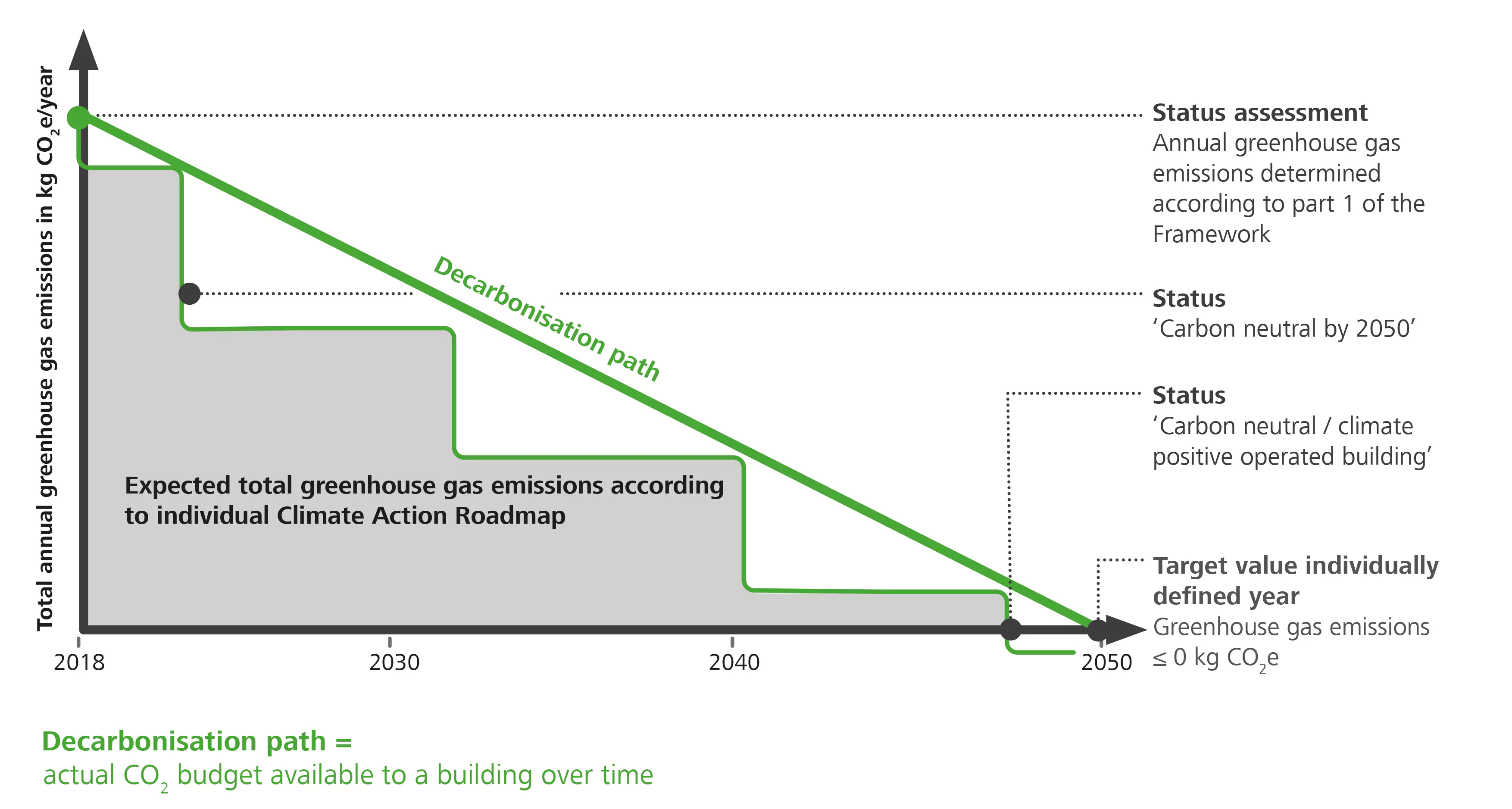 Decarbonisation path