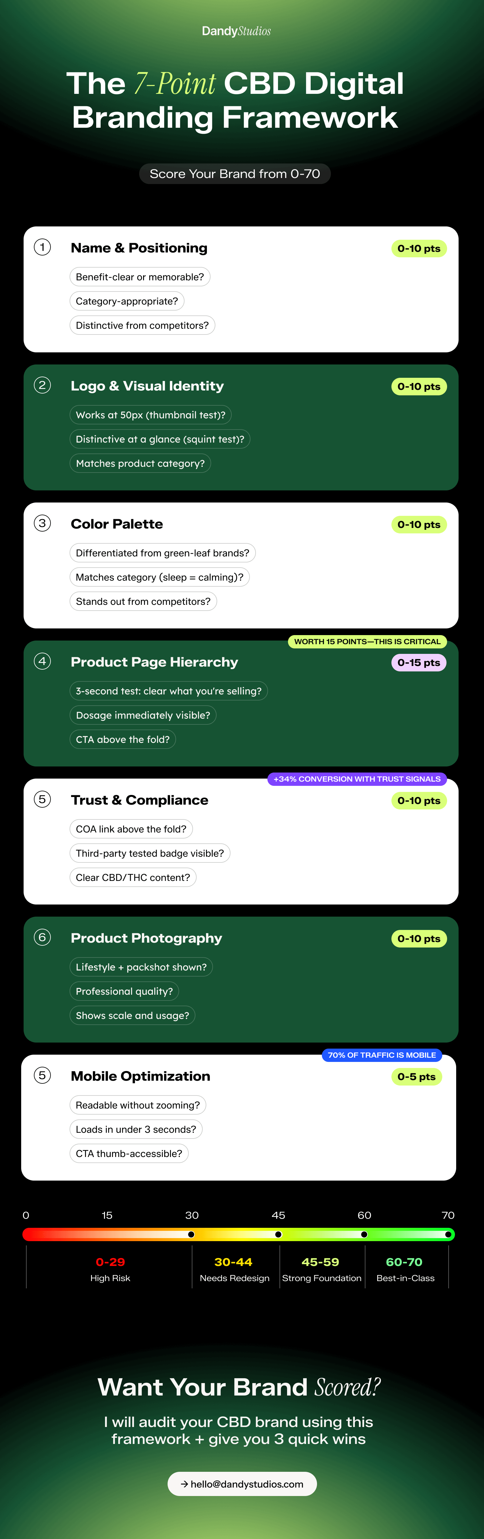 The 7-Point CBD Digital Branding Framework