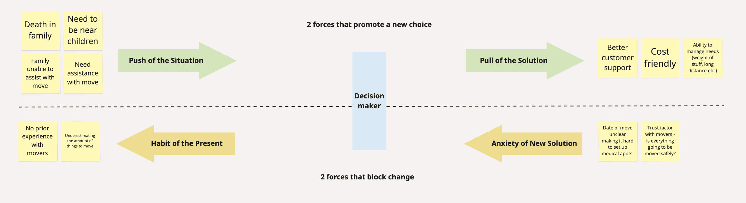 Jobs-to-be-done Forces Diagram