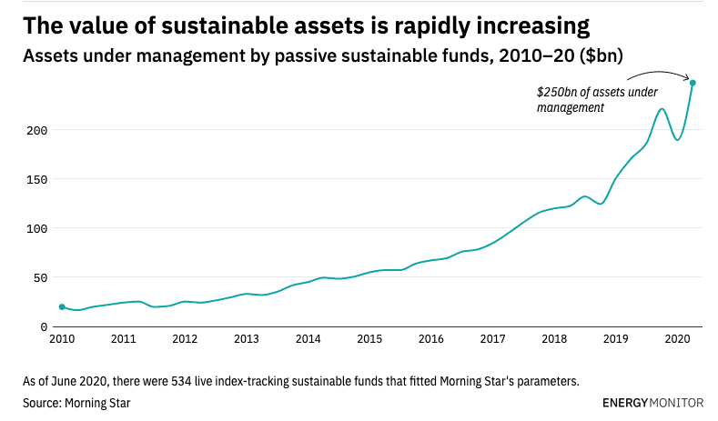 the value of sustainable assets is increasing chart