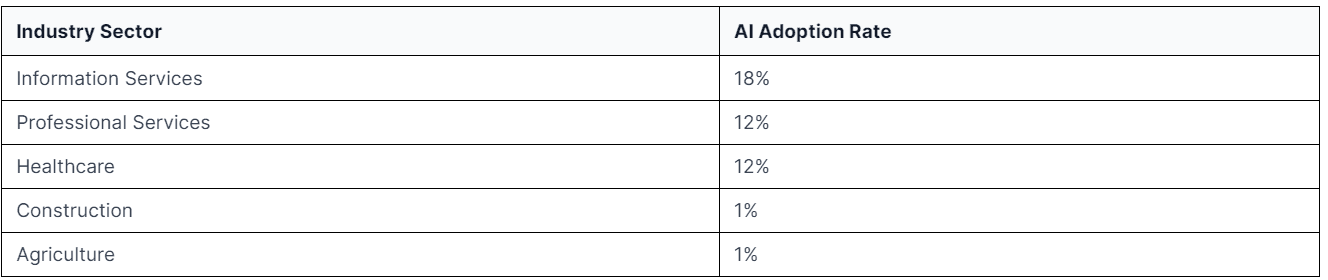 Industry adoption rates show clear differences: