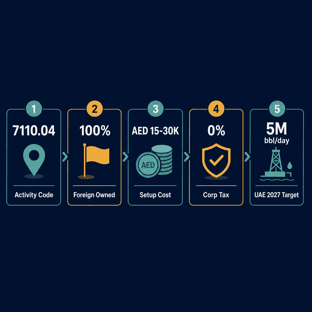 Infographic: Geophysical, Geologic And Seismic Surveying Business License in Dubai