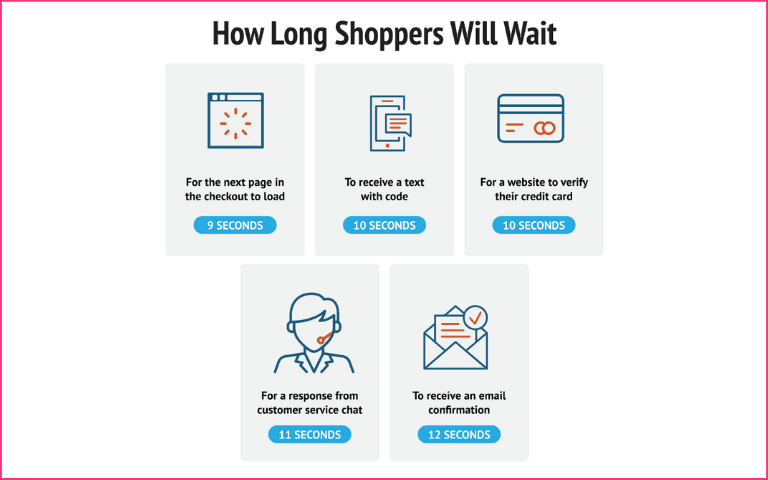An infographic showing impatience of customers