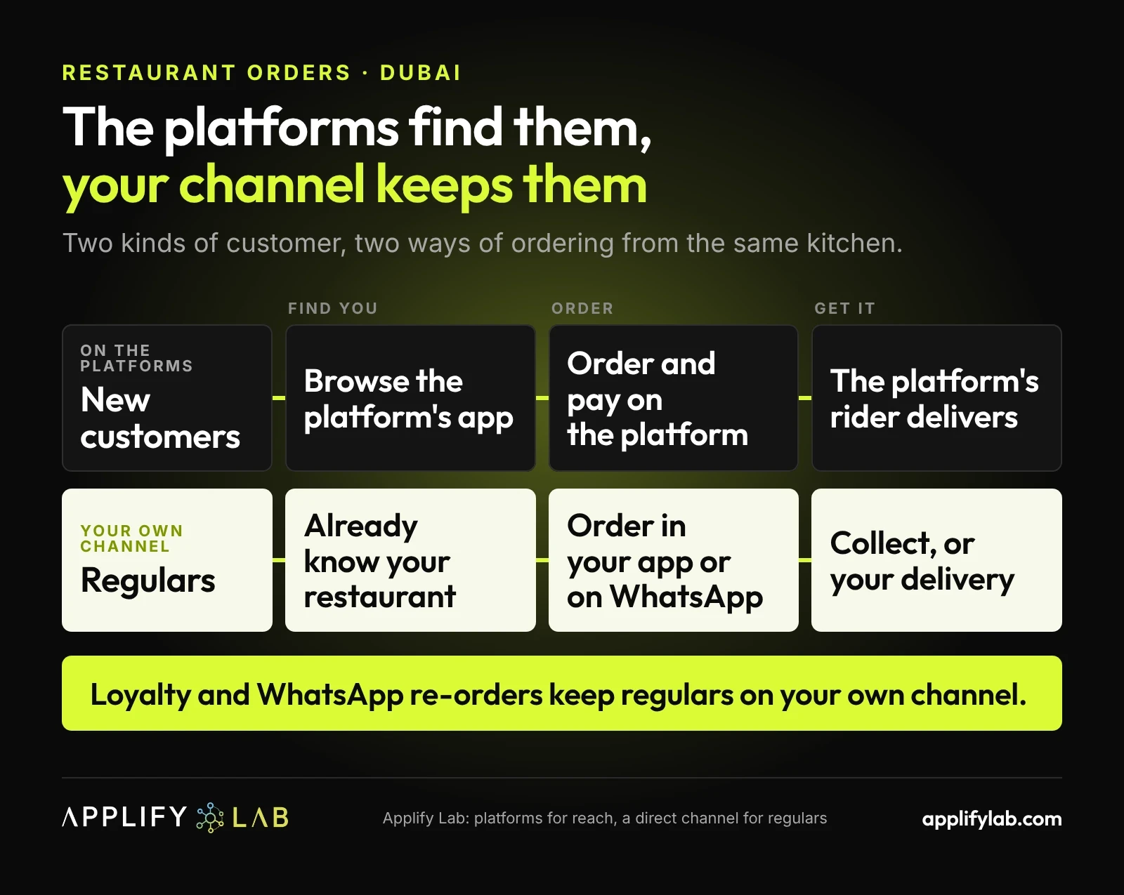 Talabat commission for restaurants in Dubai: the platforms for new customers, your own app and WhatsApp for regulars