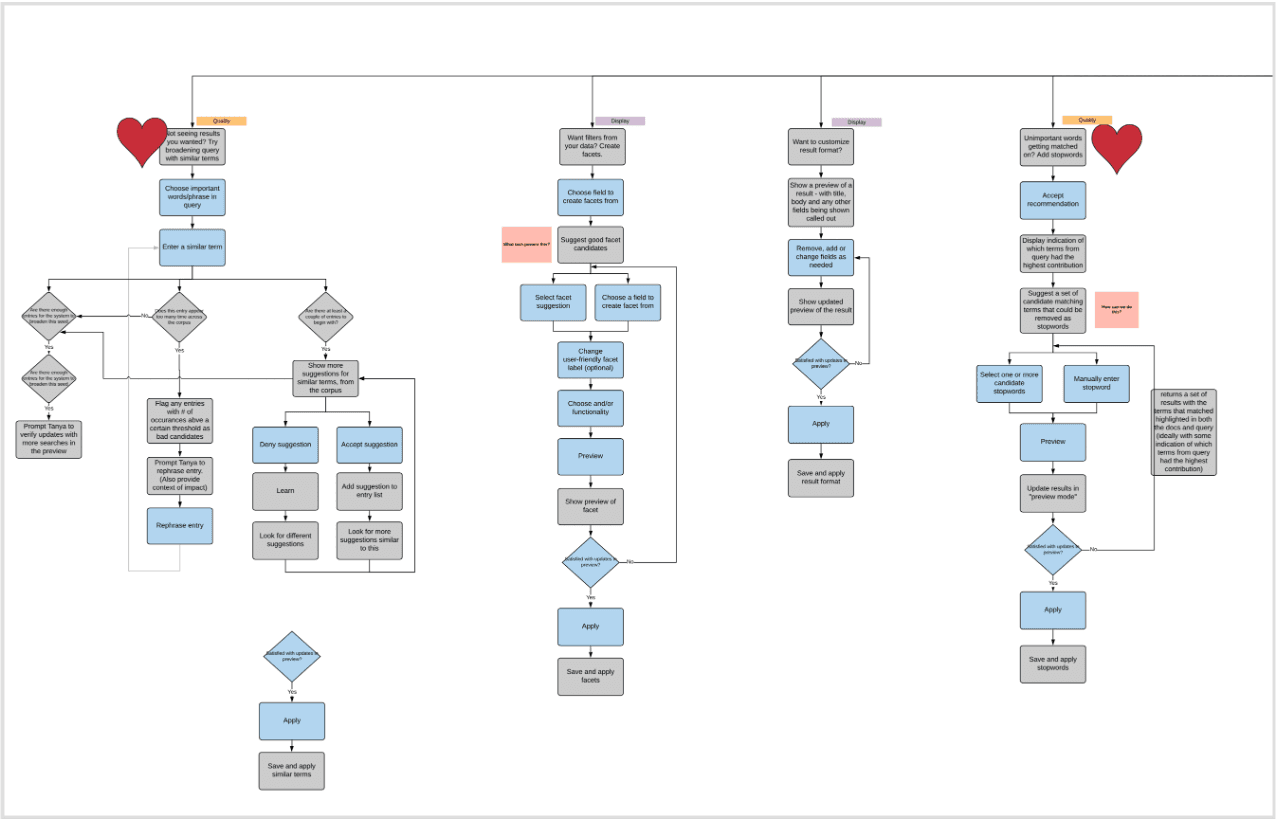 System flowchart — hero moment engineering