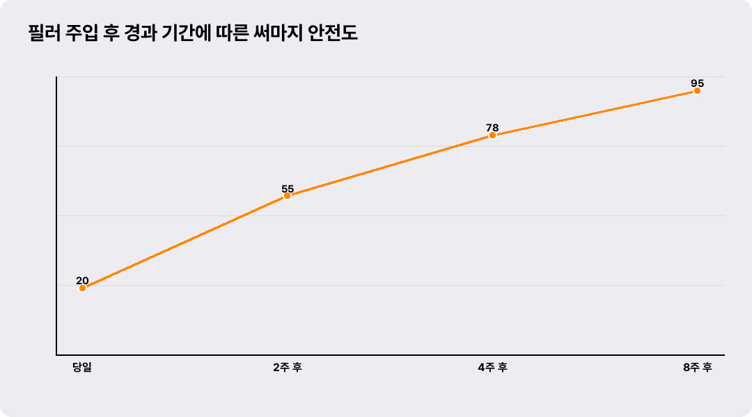 필러 주입 후 경과 기간에 따른 써마지 안전도