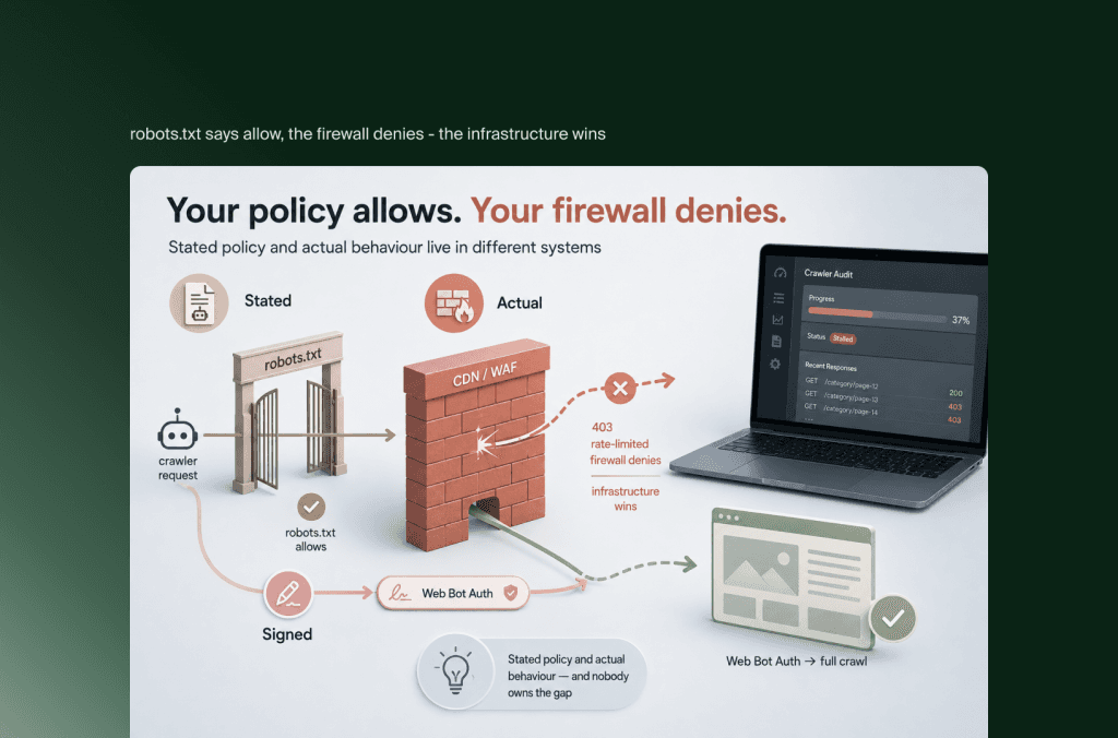 robots.txt erlaubt einen KI-Crawler, die CDN-Firewall blockiert ihn, signierte Web-Bot-Auth-Anfragen kommen durch