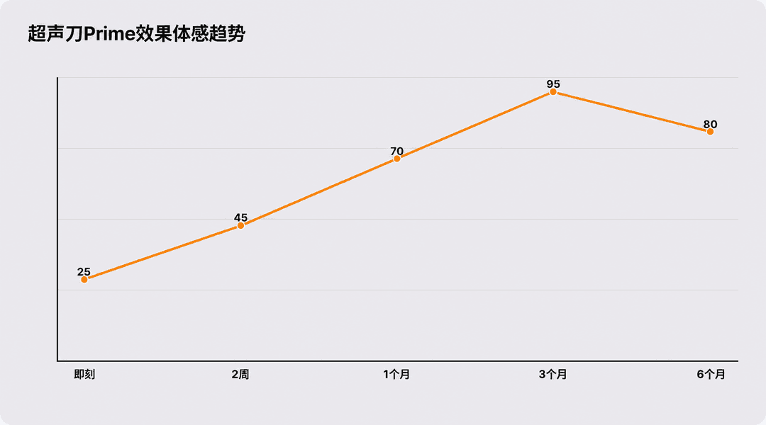 超声刀Prime效果感受变化趋势