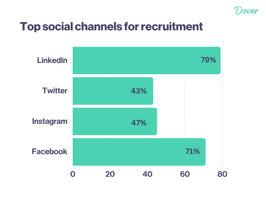 A graph showing the top social channels for recruitment