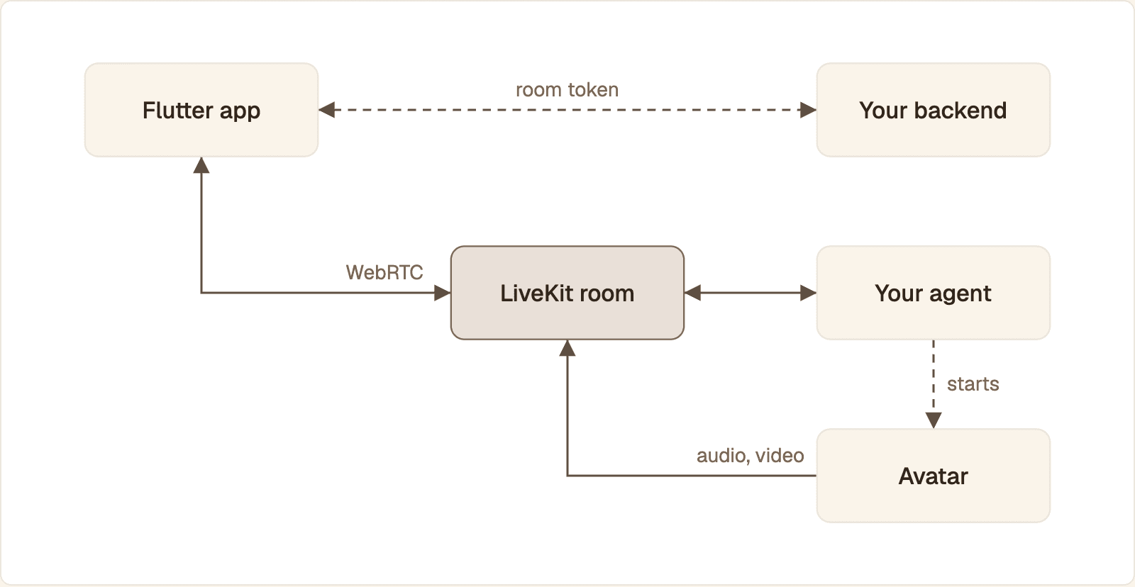 The Flutter app gets a room token from your backend and joins a LiveKit room, where the agent starts the avatar and the avatar publishes audio and video