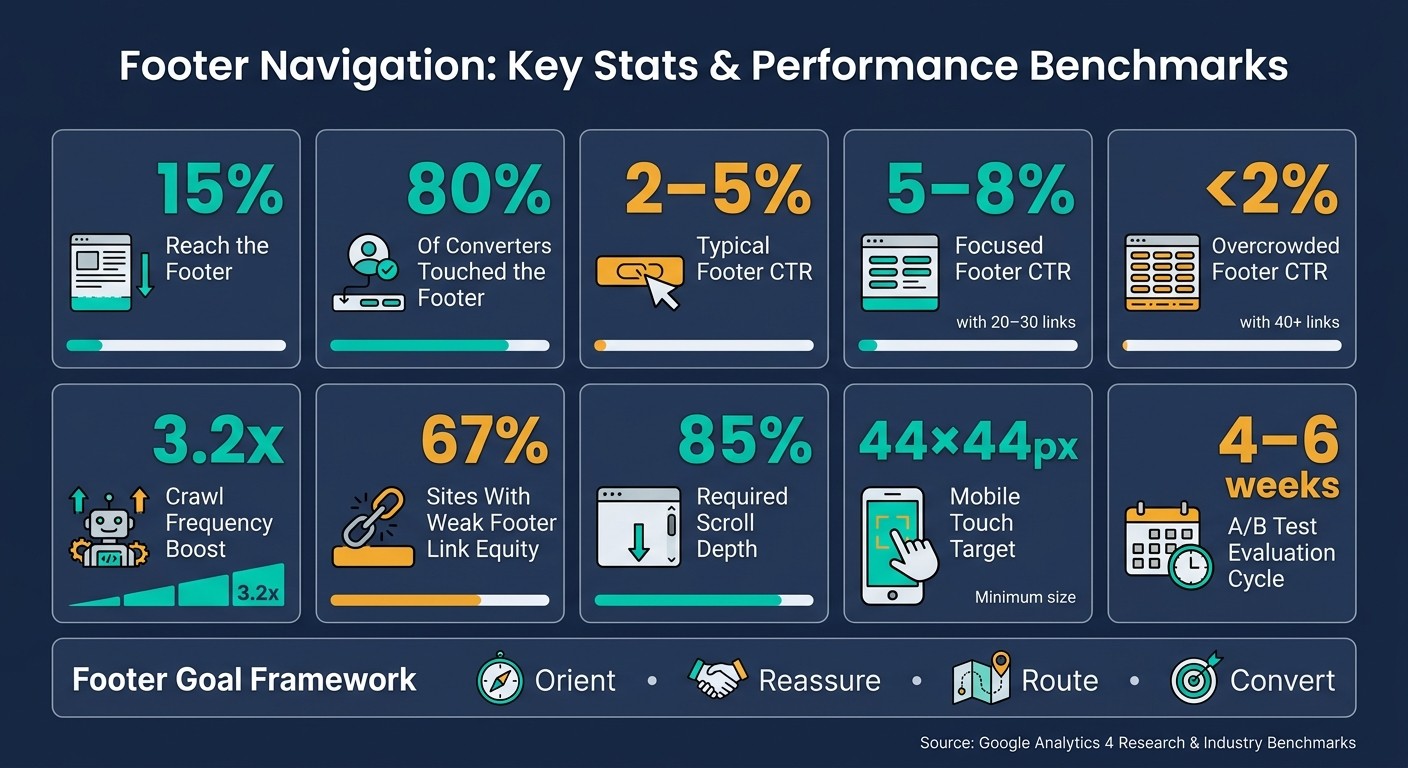 Footer Navigation: Key Stats & Performance Benchmarks