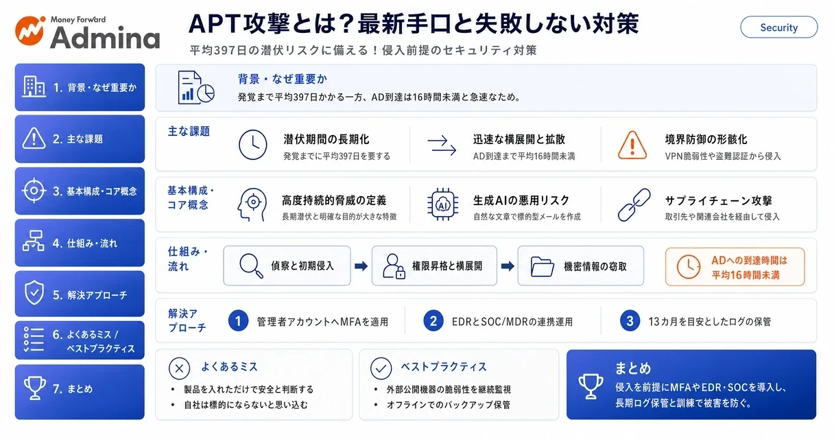 長期間潜伏するAPT攻撃の最新手口と、MFAやEDRを用いた具体的なセキュリティ対策の運用ポイントを解説するインフォグラフィック。