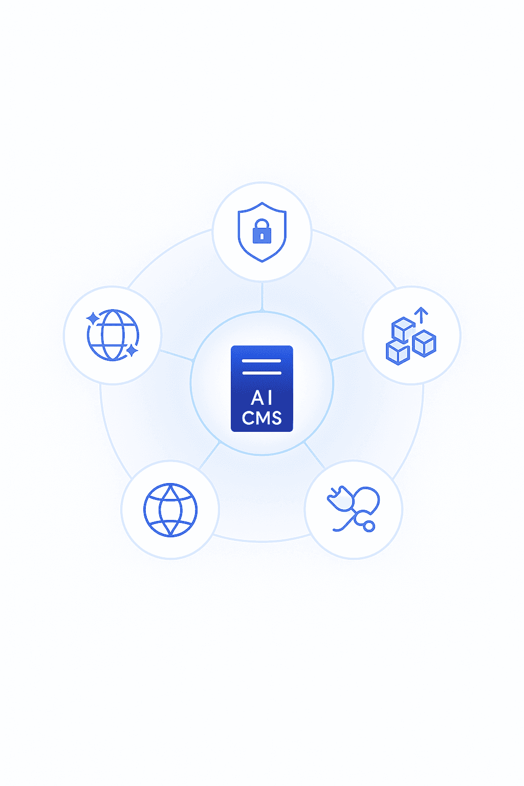 Radial diagram linking AI CMS to five criteria—GEO optimization, security, scalability, AI authoring, extensible APIs.