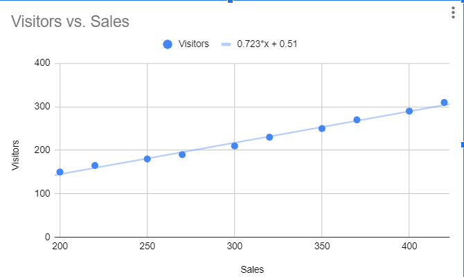 The equation displayed on the chart will be in the form of y = mx + b, where m is the slope of the trendline.