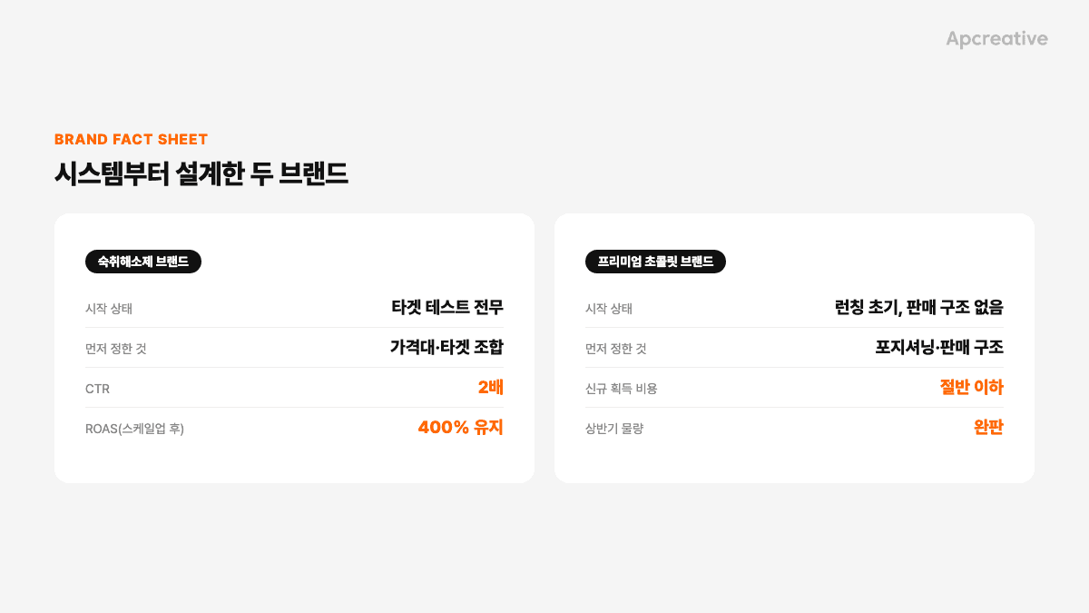 두 브랜드 시작 전/후 비교