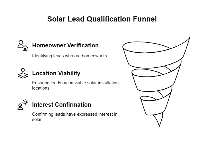 solar lead qualification funnel