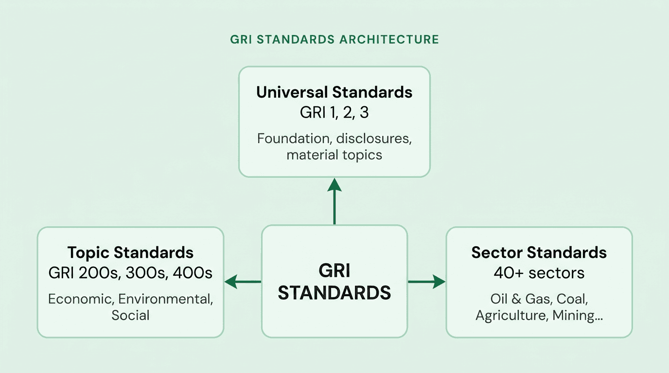 Diagram of the GRI Standards architecture showing the Universal, Sector, and Topic Standards that together form the reporting framework
