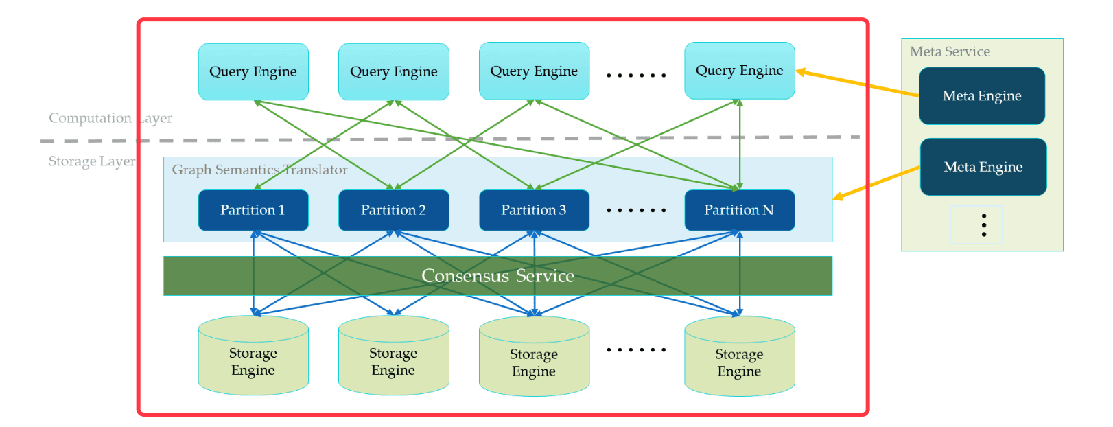 Shared-nothing Distributed Storage Layer