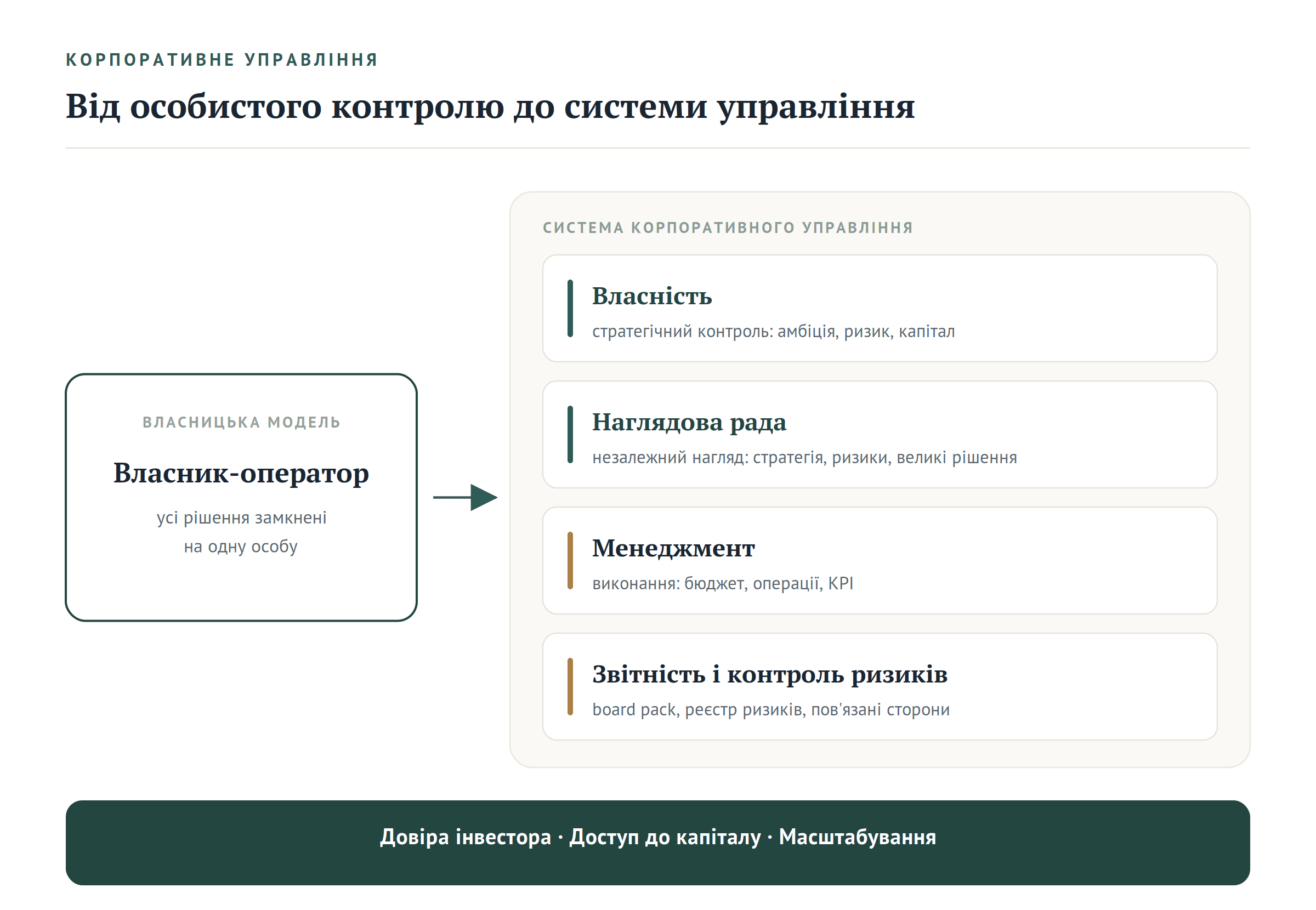 Перехід від власника-оператора до системи корпоративного управління - Корпоративне управління