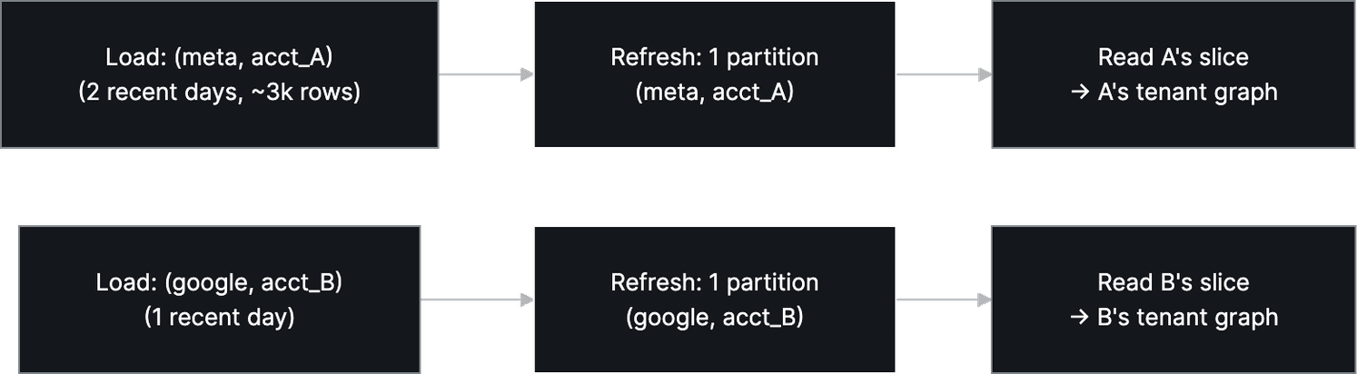 Diagram 2 — Feeding a Live Brain: Materialized Views for Larger-than-RAM Knowledge-Graph Statistics