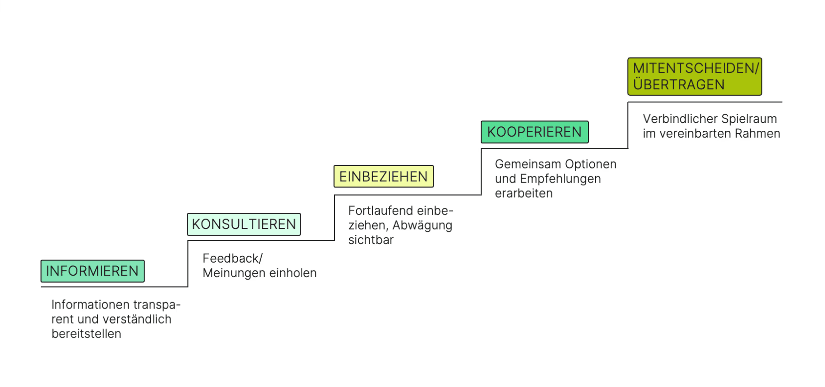 Treppenförmiges Stufenmodell der Bürgerbeteiligung mit fünf aufeinander aufbauenden Ebenen: Informieren, Konsultieren, Einbeziehen, Kooperieren und Mitentscheiden oder Übertragen. Die Grafik verdeutlicht den zunehmenden Einfluss der Beteiligten – von reiner Transparenz und Informationsbereitstellung über Feedback und gemeinsame Optionserarbeitung bis hin zu verbindlichem Entscheidungsspielraum im vereinbarten Rahmen.
