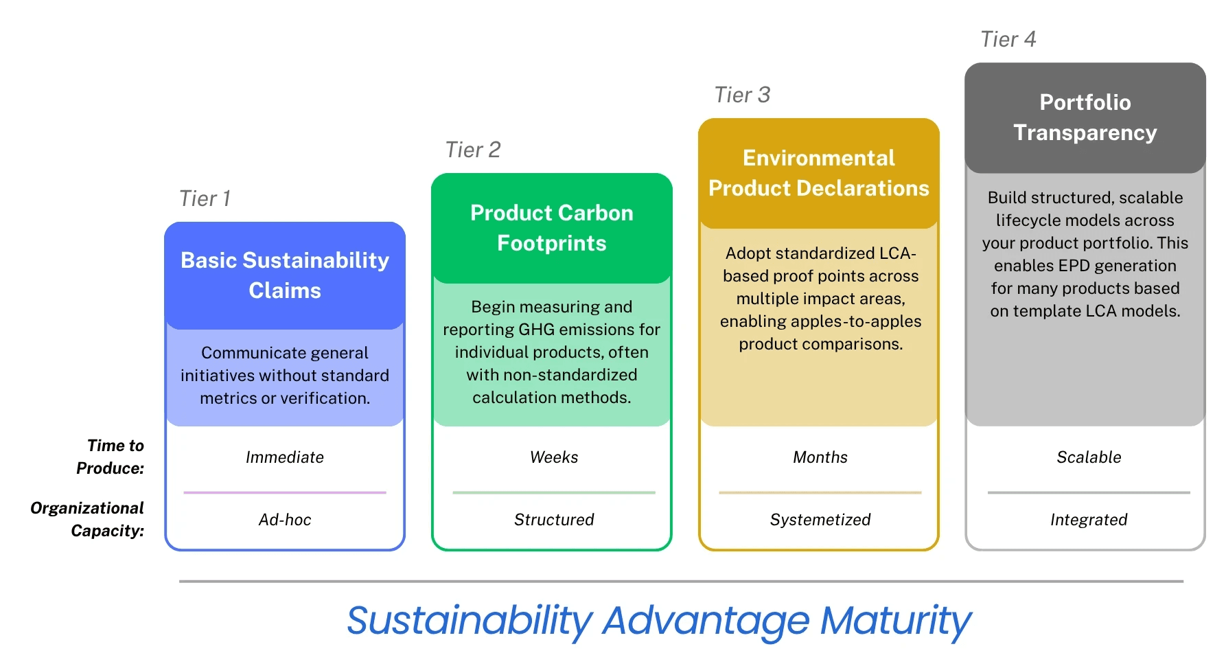 A sustainability advantage maturity curve, with Tier 1 as basic sustainability claims, Tier 2 as product carbon footprints, Tier 3 as Environmental Product Declarations, and Tier 4 as portfolio transparency.