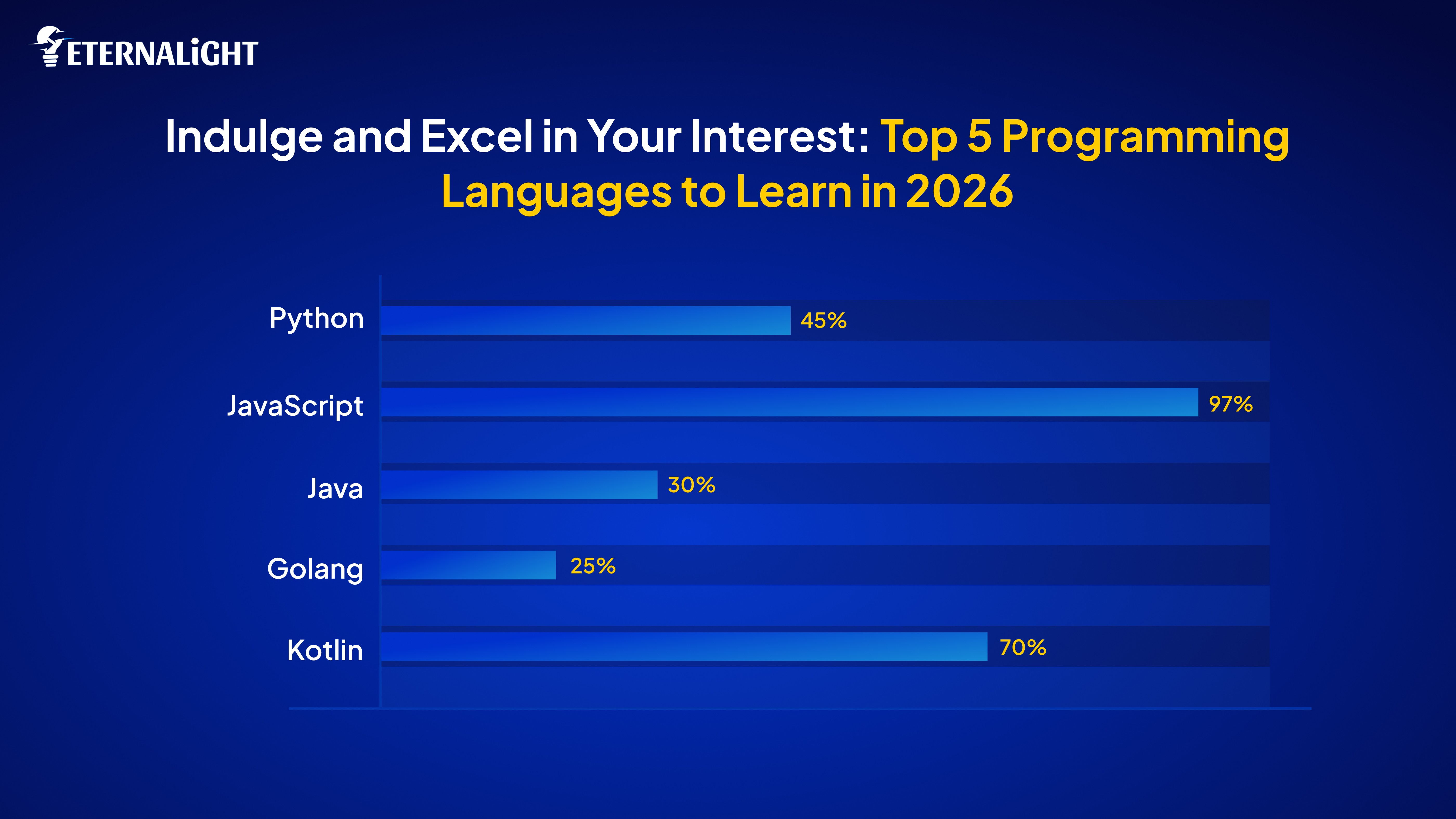 learn top 5 languages in 2026