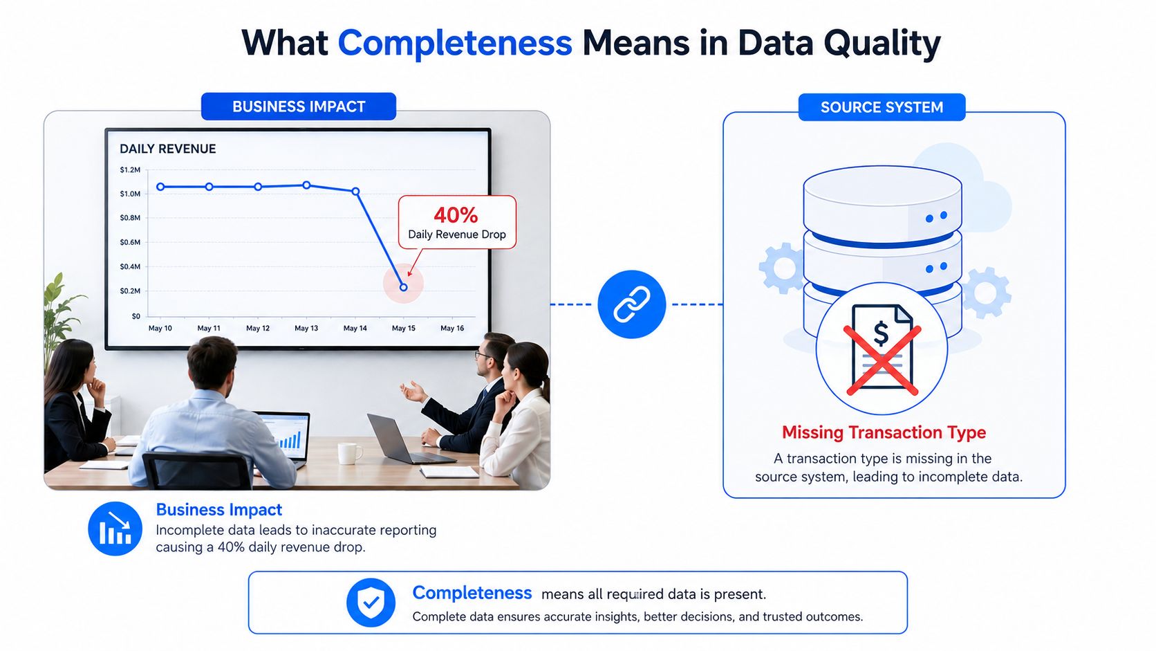 A diagram illustrating data completeness as a critical quality dimension impacting business revenue and source system accuracy.