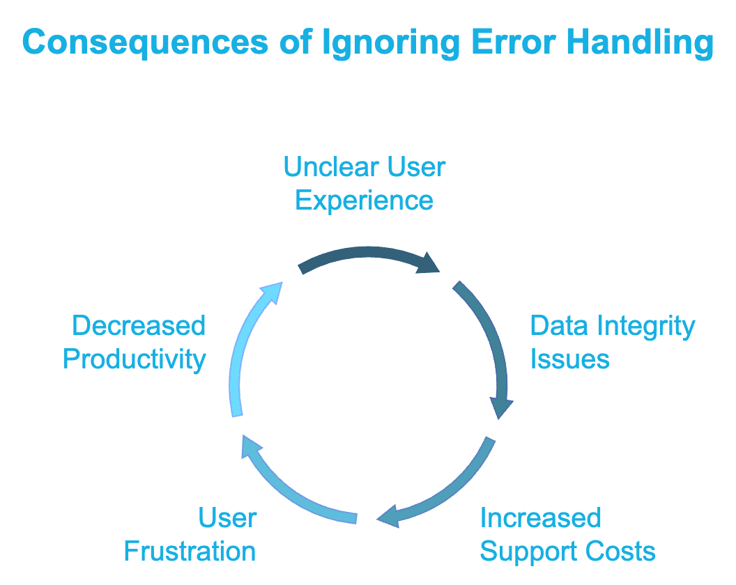 Igonring Error Handinling