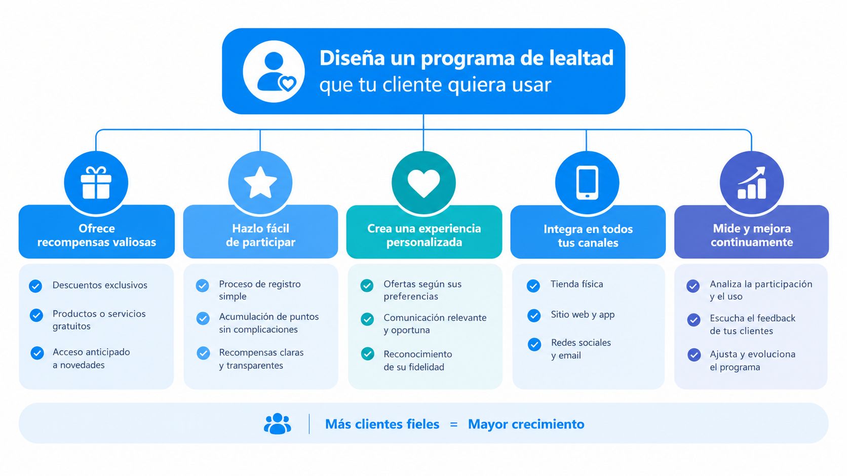 Infografía sobre cómo diseñar un programa de lealtad efectivo para aumentar la fidelidad y el crecimiento empresarial.