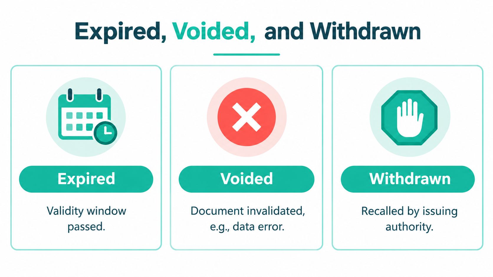 A diagram comparing document status types: Expired, Voided, and Withdrawn with their respective definitions and icons.