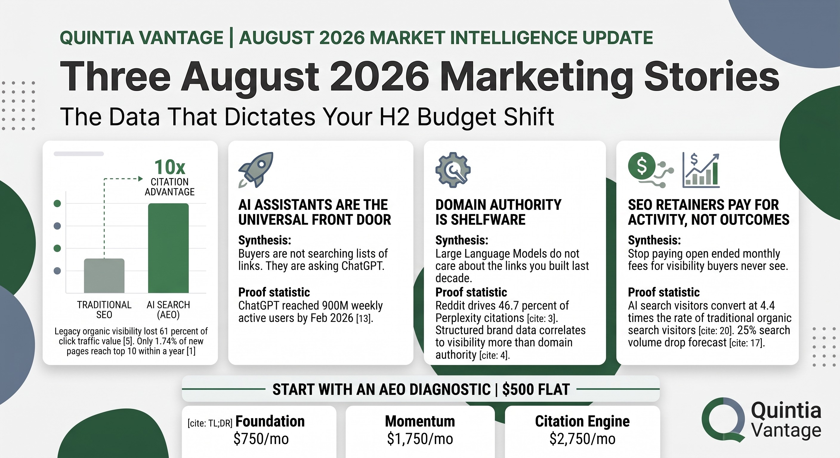 graphic displaying the title "Three August 2026 Marketing Stories." It features four structured cards detailing AI assistants, domain authority, SEO retainers, and your option for a $500 flat AEO diagnostic.