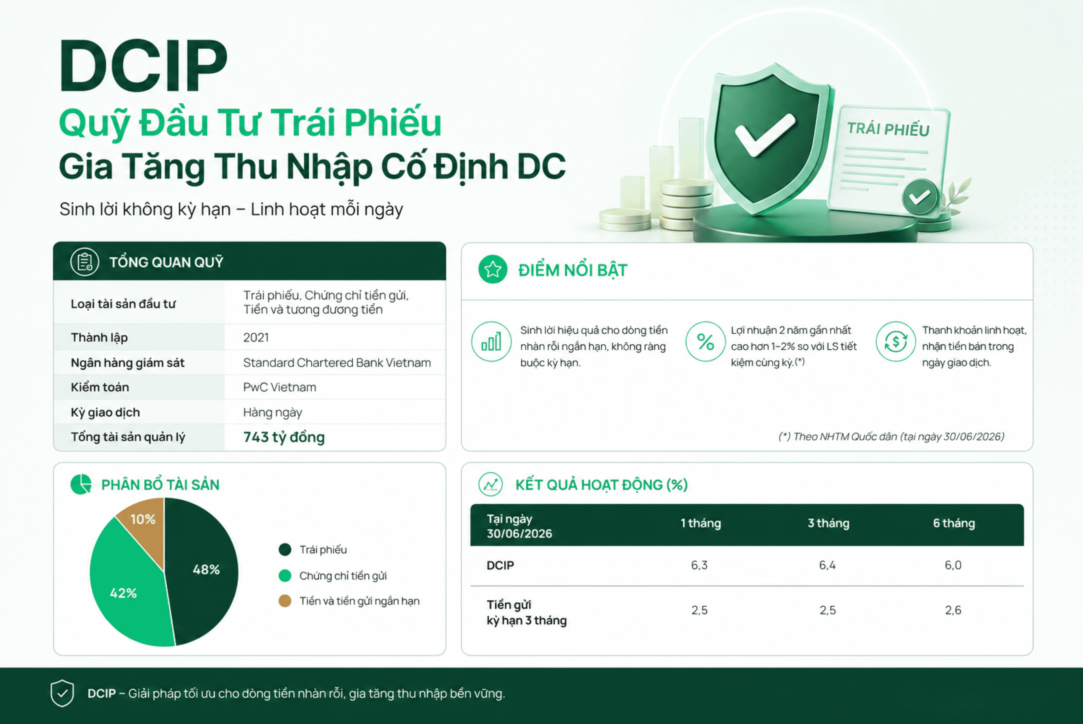 Quỹ DCIP thanh khoản linh hoạt